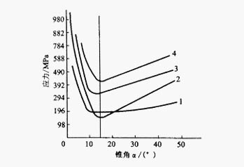 ?？兹肟阱F角與單位擠壓力之間的關(guān)系曲線圖